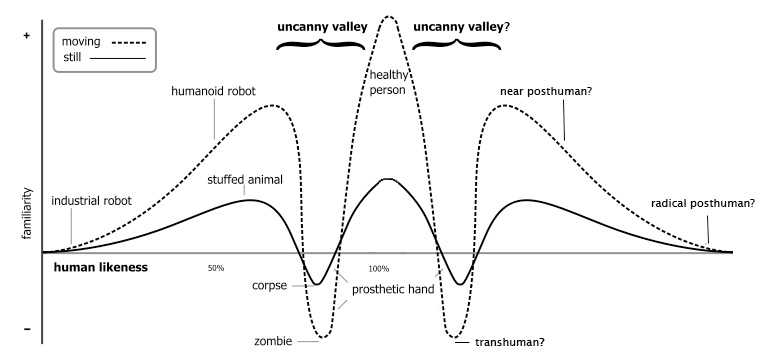 Эффект долины. Феномен зловещей Долины. Uncanny Valley график. Эффект зловещей Долины примеры. Эффект зловещей Долины схема.